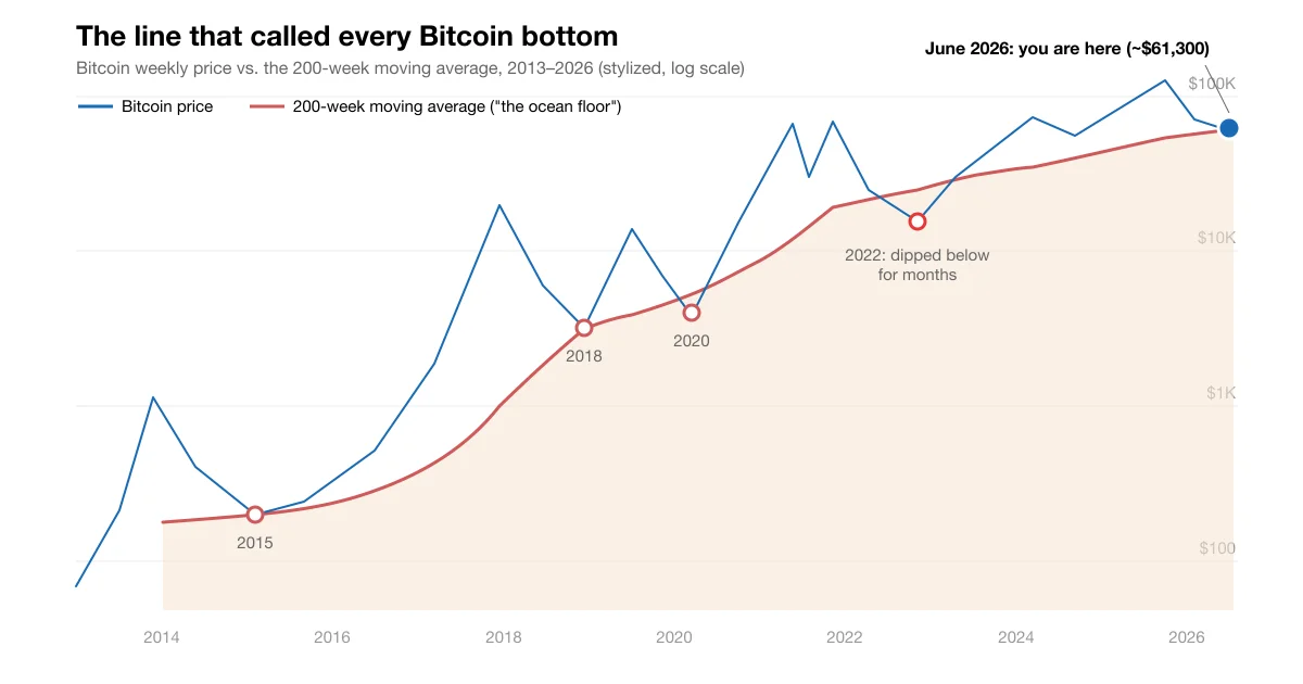 The Line That Called Every Bottom: Bitcoin's 200-Week Wave, Explained for Beginners