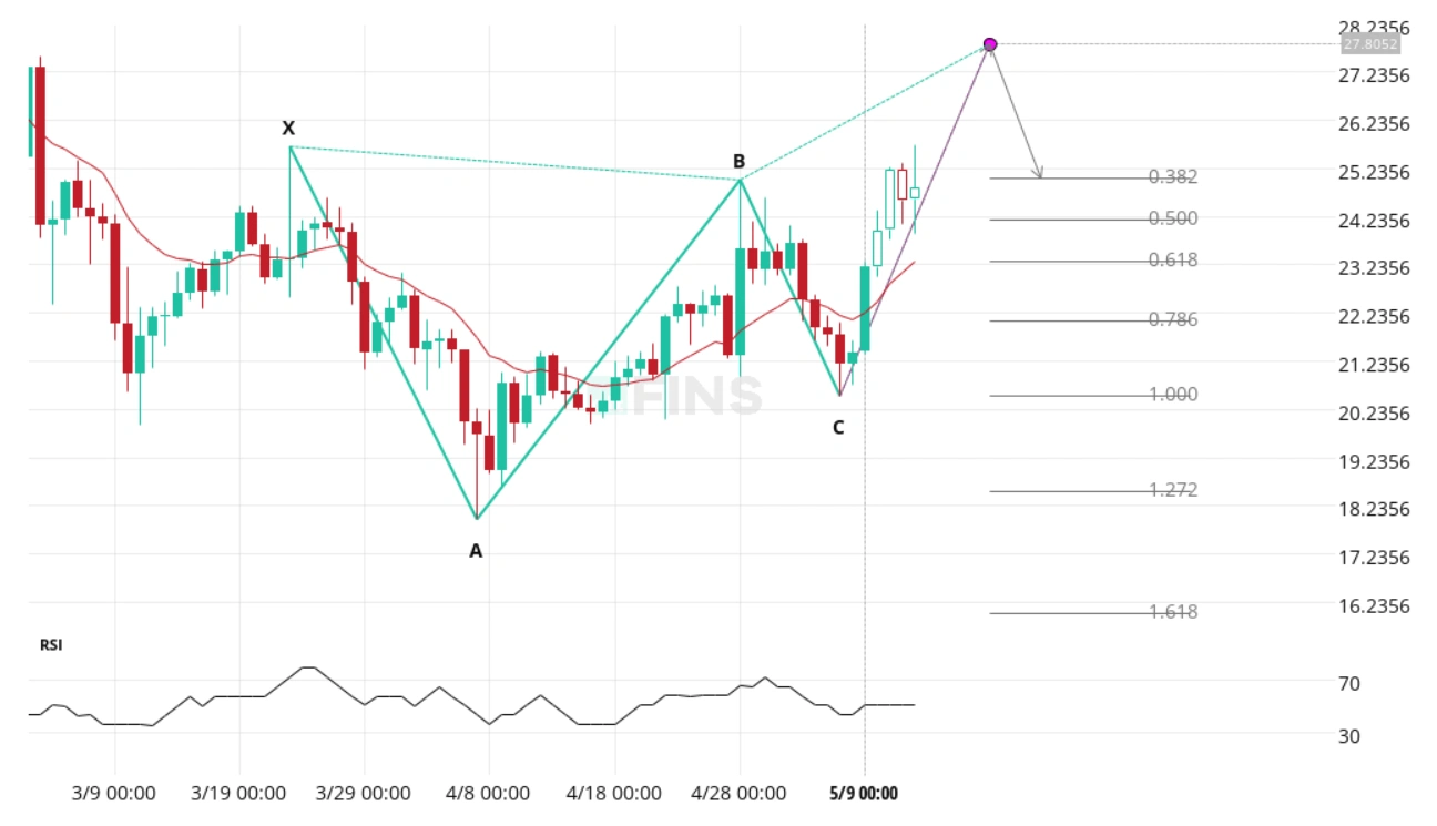 Cryptocurrency trading chart showing a bullish ABCD pattern with Fibonacci retracement levels and RSI indicator.
