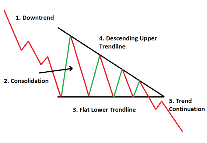 Descending triangle bearish continuation pattern with horizontal support and declining resistance.