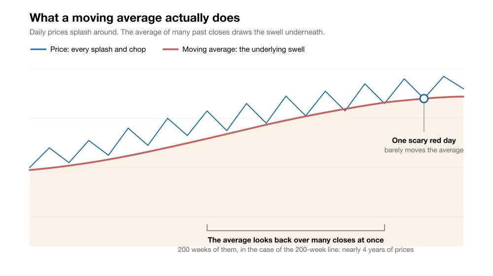 Diagram showing a choppy blue price line zigzagging up and down while a smooth red moving average line draws the underlying trend beneath it, with a note that one scary red day barely moves the average